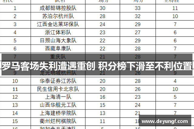 罗马客场失利遭遇重创 积分榜下滑至不利位置